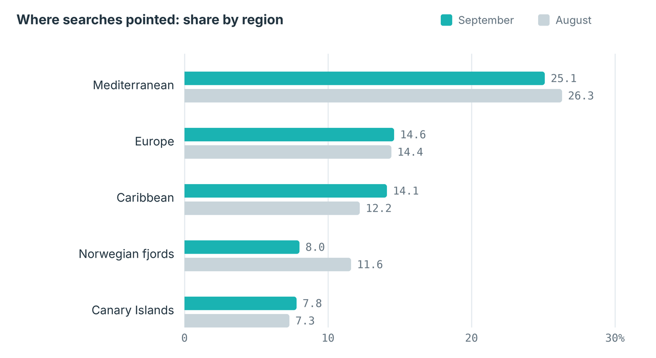 Bar chart: share of cruise searches by region, September vs August 2026. Mediterranean 25.1% vs 26.3%, Europe 14.6% vs 14.4%, Caribbean 14.1% vs 12.2%, Norwegian fjords 8.0% vs 11.6%, Canary Islands 7.8% vs 7.3%.